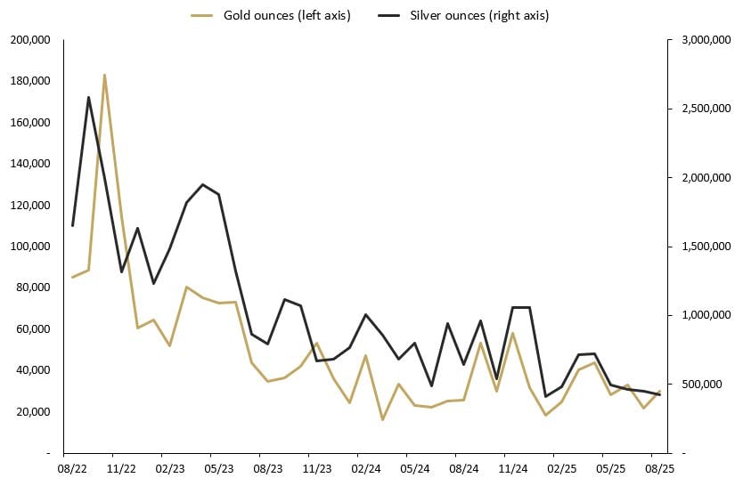 AUGUST 2025 SALES OF GOLD AND SILVER SOLD AS COINS AND MINTED BARS (TROY OUNCES) AND CHANGE (%) RELATIVE TO PRIOR PERIODS