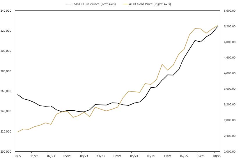 MONTHLY CHANGE IN TROY OUNCES HELD BY CLIENTS IN PERTH MINT GOLD STRUCTURED PRODUCT (ASX:PMGOLD) AUGUST 2022 TO AUGUST 2025