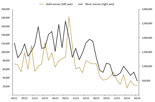 Gold and silver sales June 2021 24