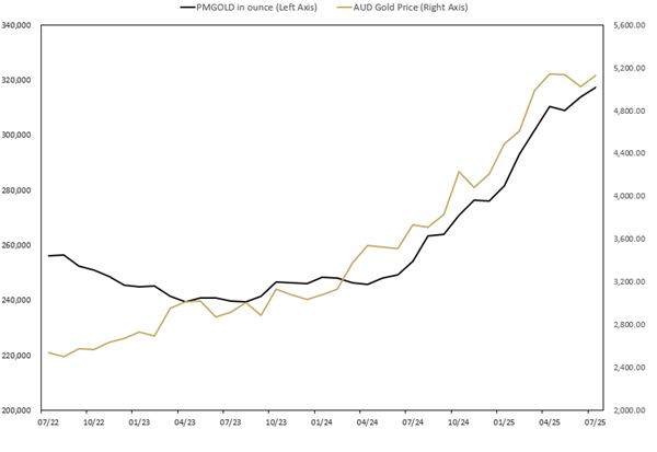 a line graph depicting MONTHLY CHANGE IN TROY OUNCES HELD BY CLIENTS IN PERTH MINT GOLD STRUCTURED PRODUCT (ASX:PMGOLD) JULY 2022 TO JULY 2025