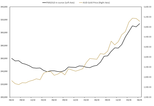 MONTHLY CHANGE IN TROY OUNCES HELD BY CLIENTS IN PERTH MINT GOLD STRUCTURED PRODUCT (ASX:PMGOLD) JUNE 2022 TO JUNE 2025