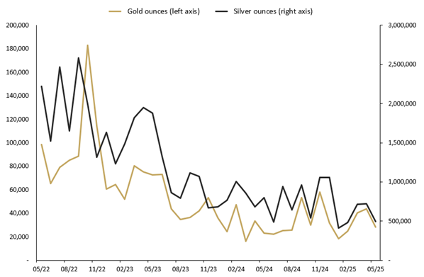 Graph on MAY 2025 SALES OF GOLD AND SILVER SOLD AS COINS AND MINTED BARS (TROY OUNCES) AND CHANGE (%) RELATIVE TO PRIOR PERIODS.