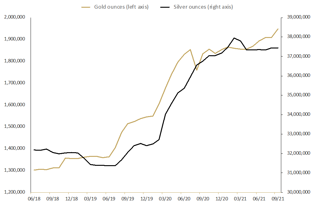 Graph depicting total troy ounces of gold and silver held by clients in The Perth Mint Depository June 2018 to September 2021